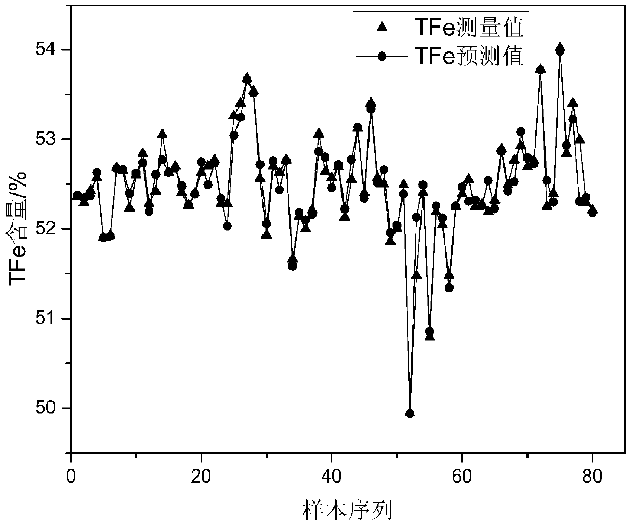 Sinter quality prediction method based on process parameters