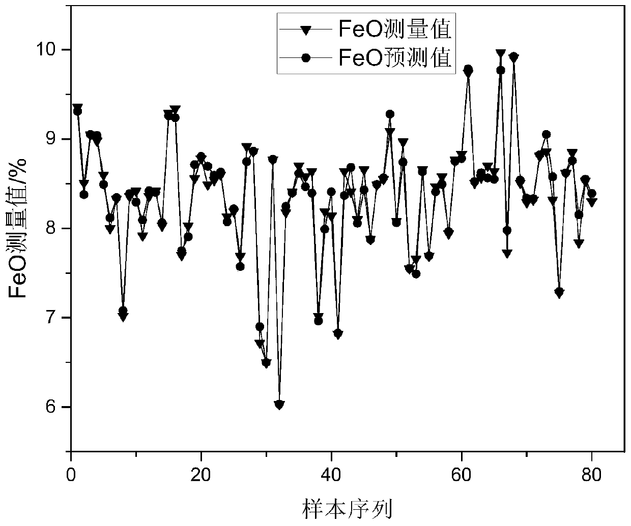 Sinter quality prediction method based on process parameters