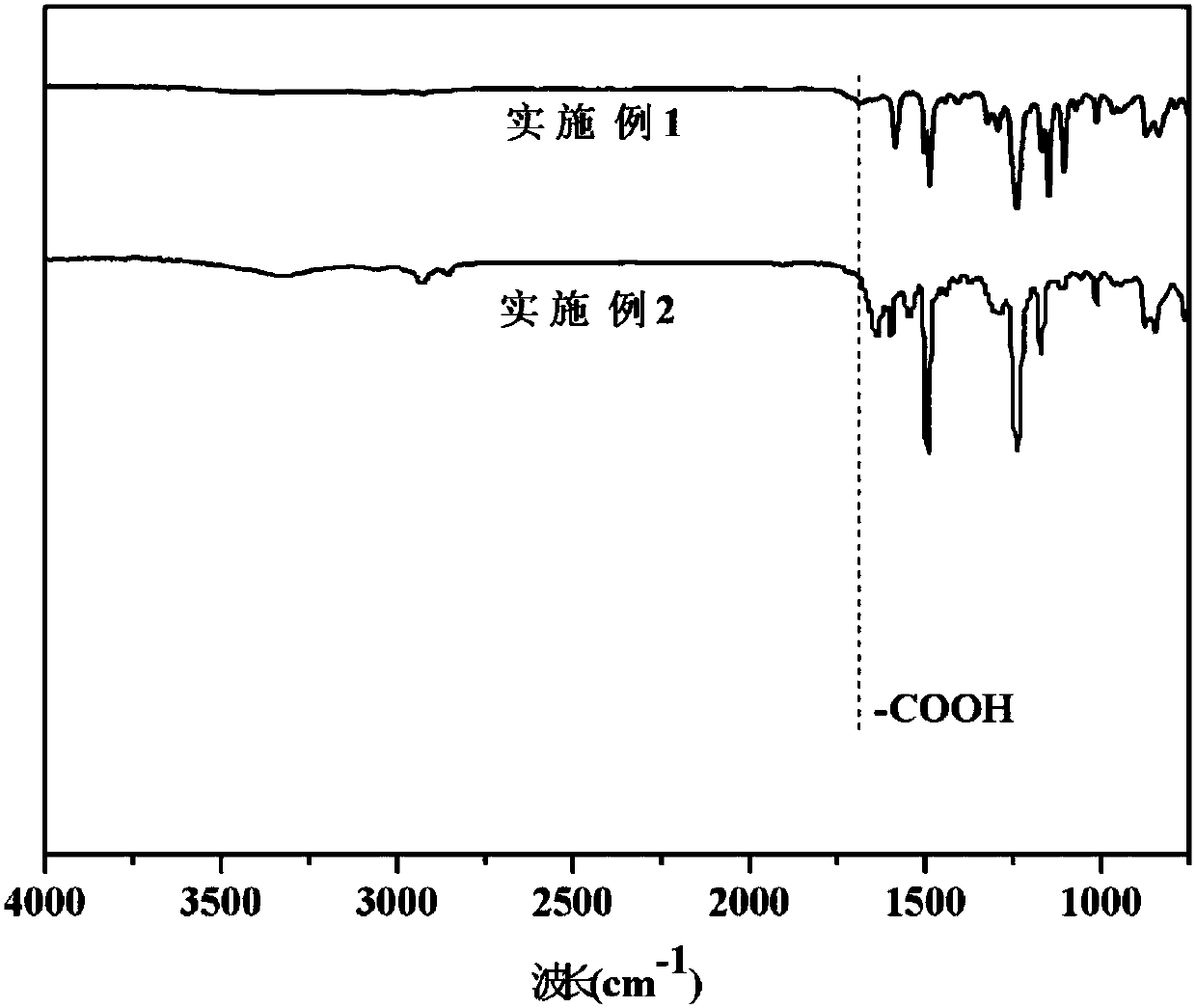 High-temperature-resistant organic-solvent-resistant separating membrane material, separating membrane, and preparation method thereof