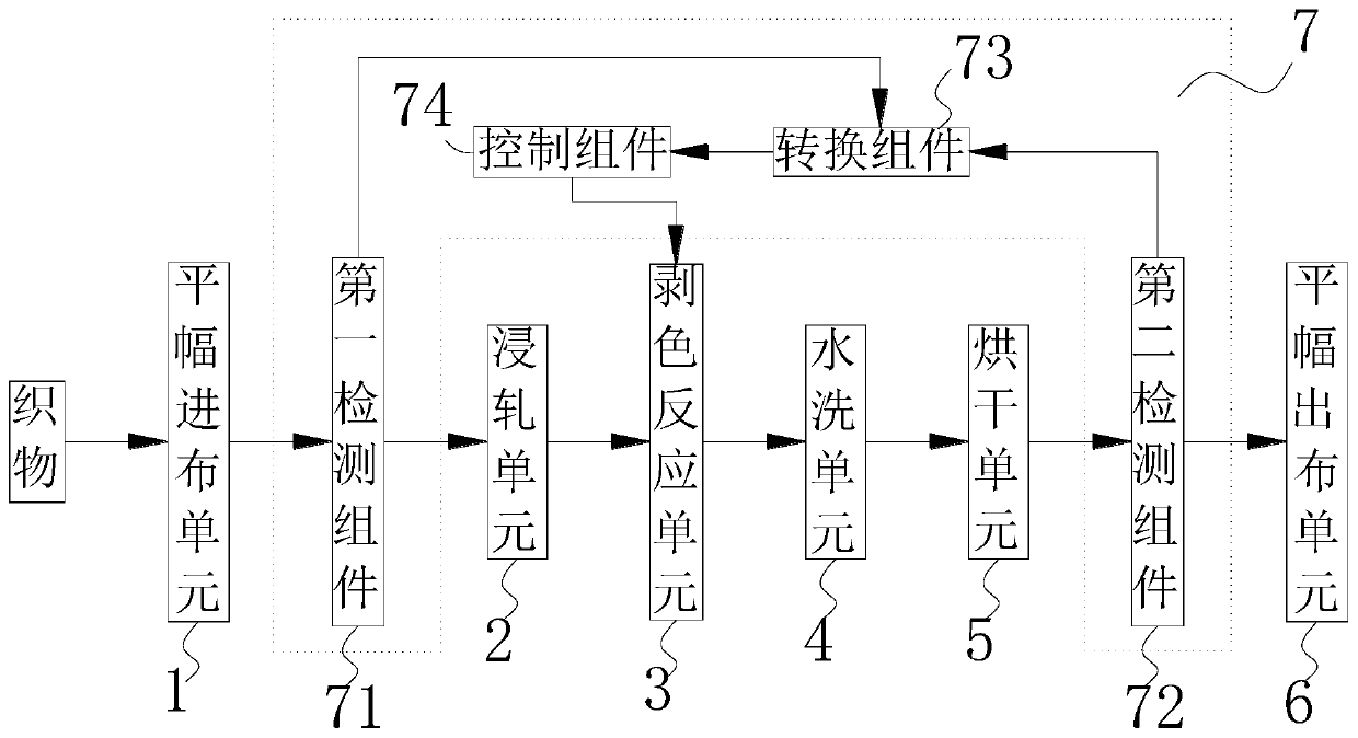 A continuous photocatalytic stripping machine with online measurement and control and its detection and control method