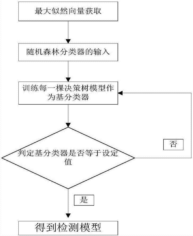 Method for detecting Android malicious software by means of random forest classifier in real time