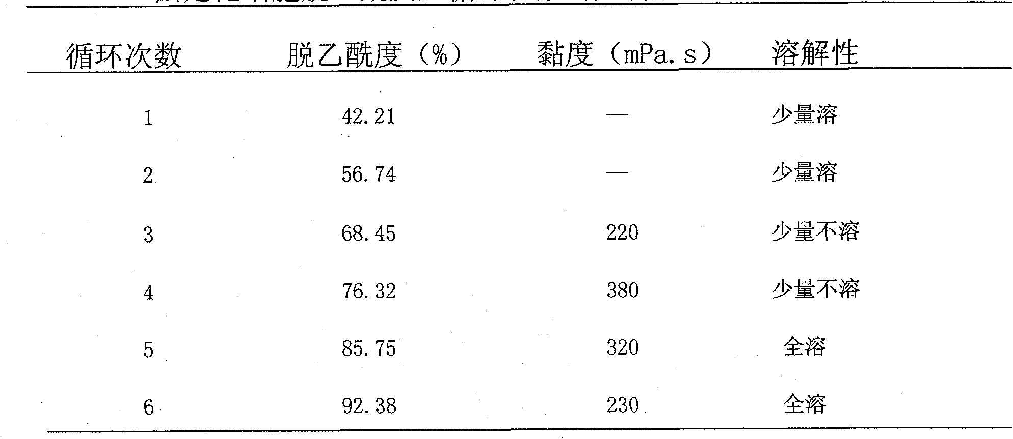 Method for preparing chitin and its chitosan and chitosan oligosaccharide