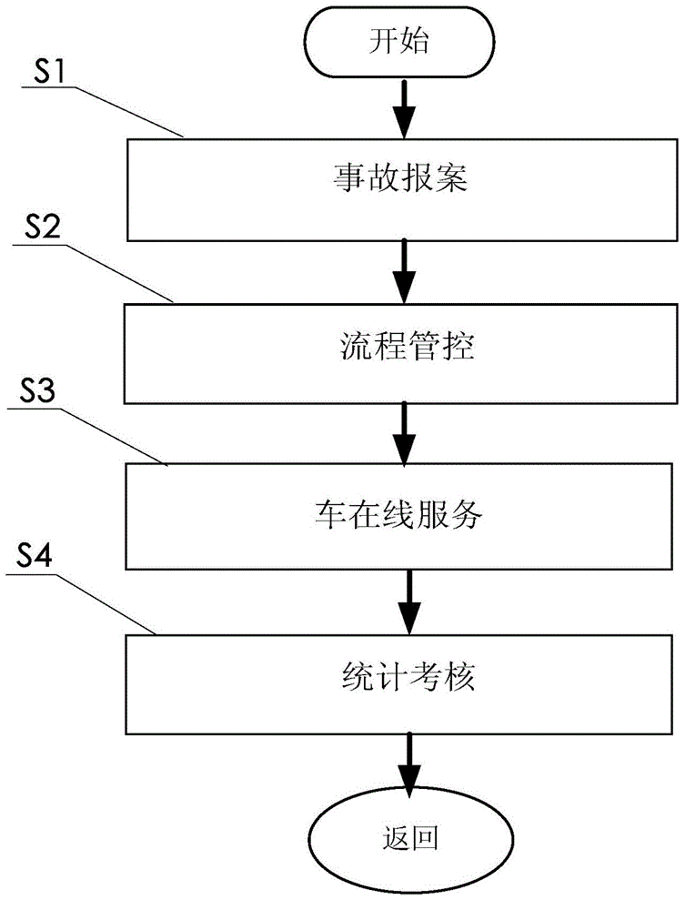 Vehicle on-line accident solution method and system