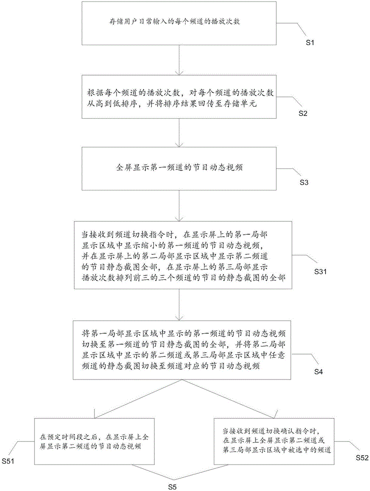 Device and method for TV channel switching