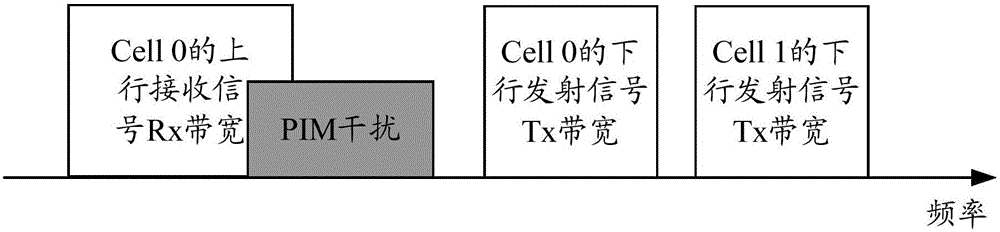 Method and device for reducing intermodulation interference