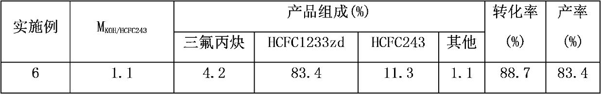 Preparation method of 1-chloro-3,3,3-trifluoropropene