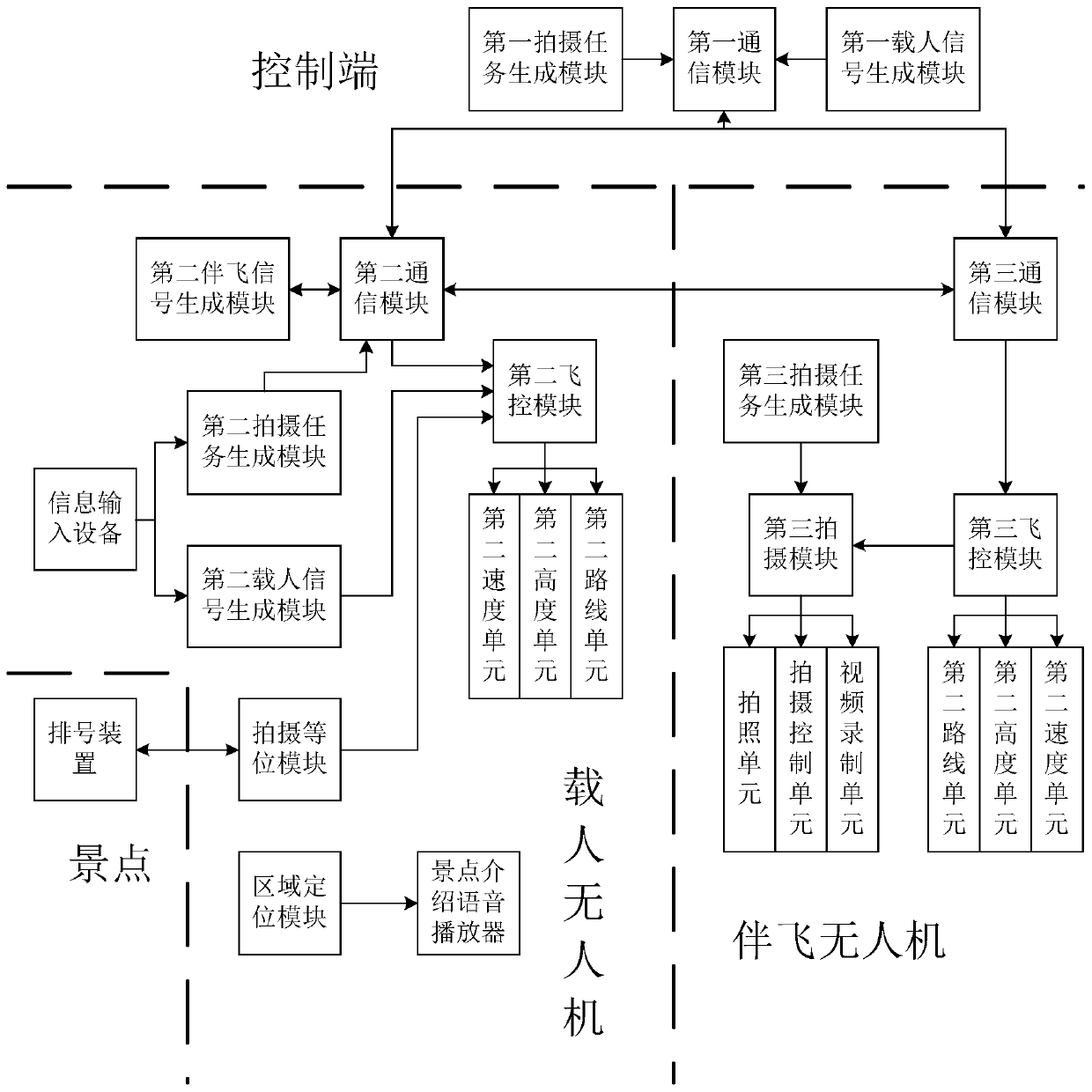 Manned UAV flight method and system applied to aerial sightseeing in scenic spots