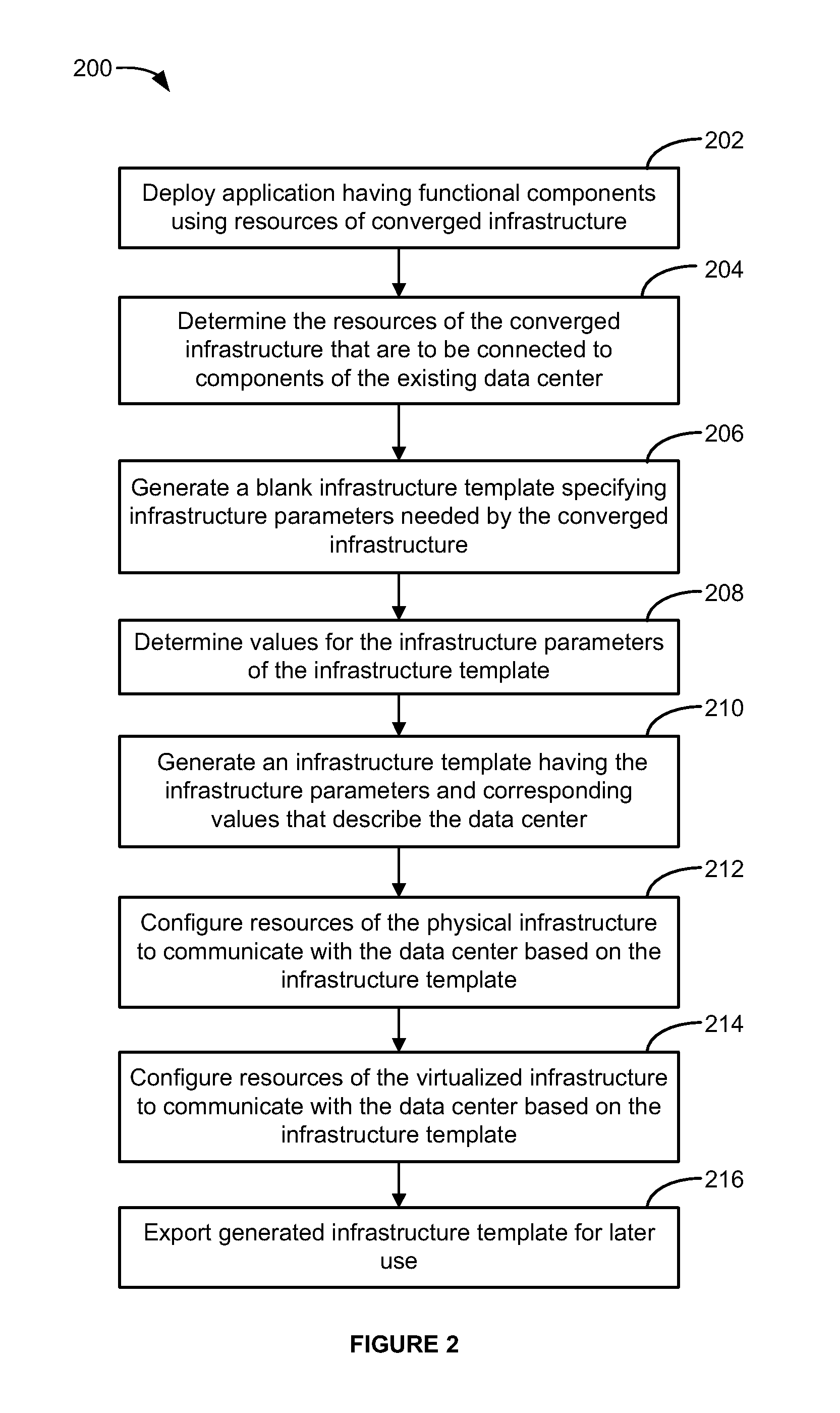 Application dependent data center integration