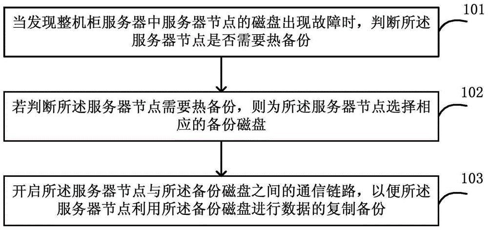 Method, device and system for switching backup disks in complete cabinet server