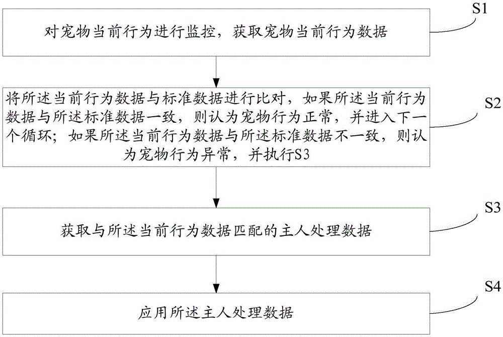 Comprehensive management device and method for reinforcing connection between owner and pet