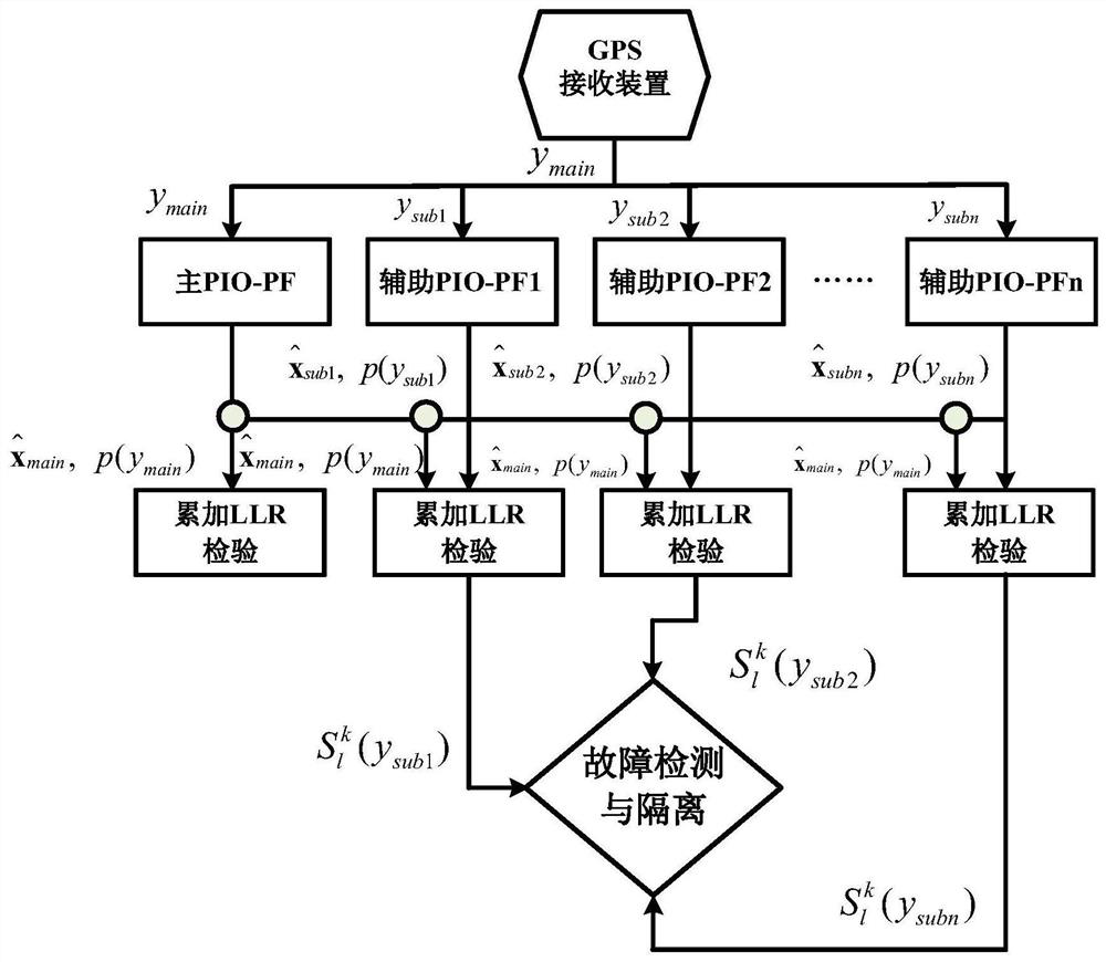 GPS receiver autonomous integrity monitoring method