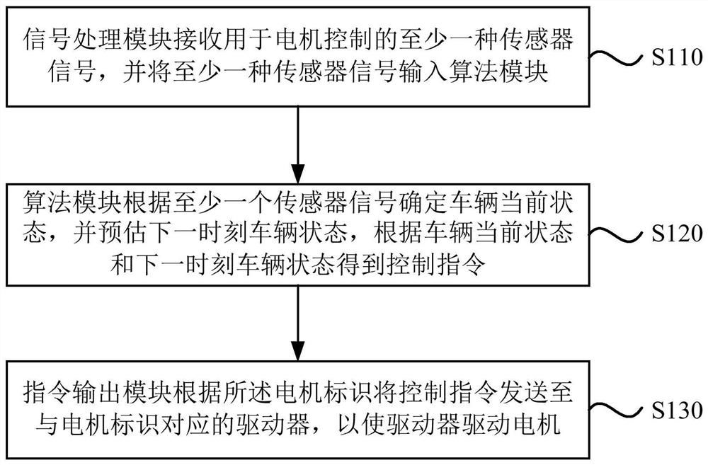 Method for implementing electronic control domain system of whole vehicle