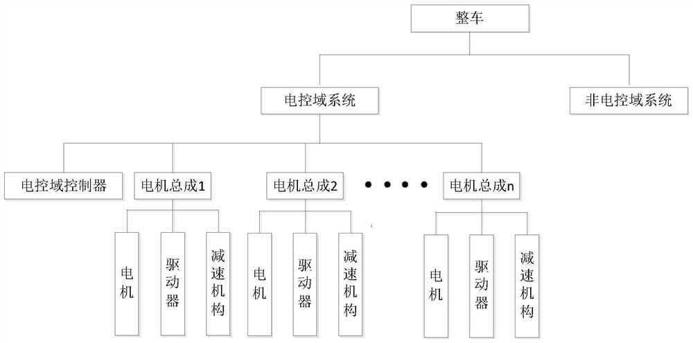 Method for implementing electronic control domain system of whole vehicle