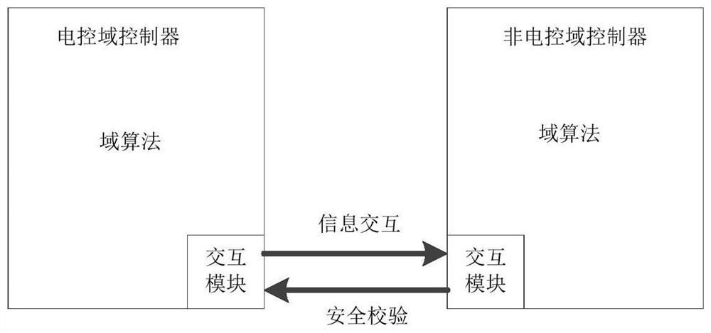 Method for implementing electronic control domain system of whole vehicle