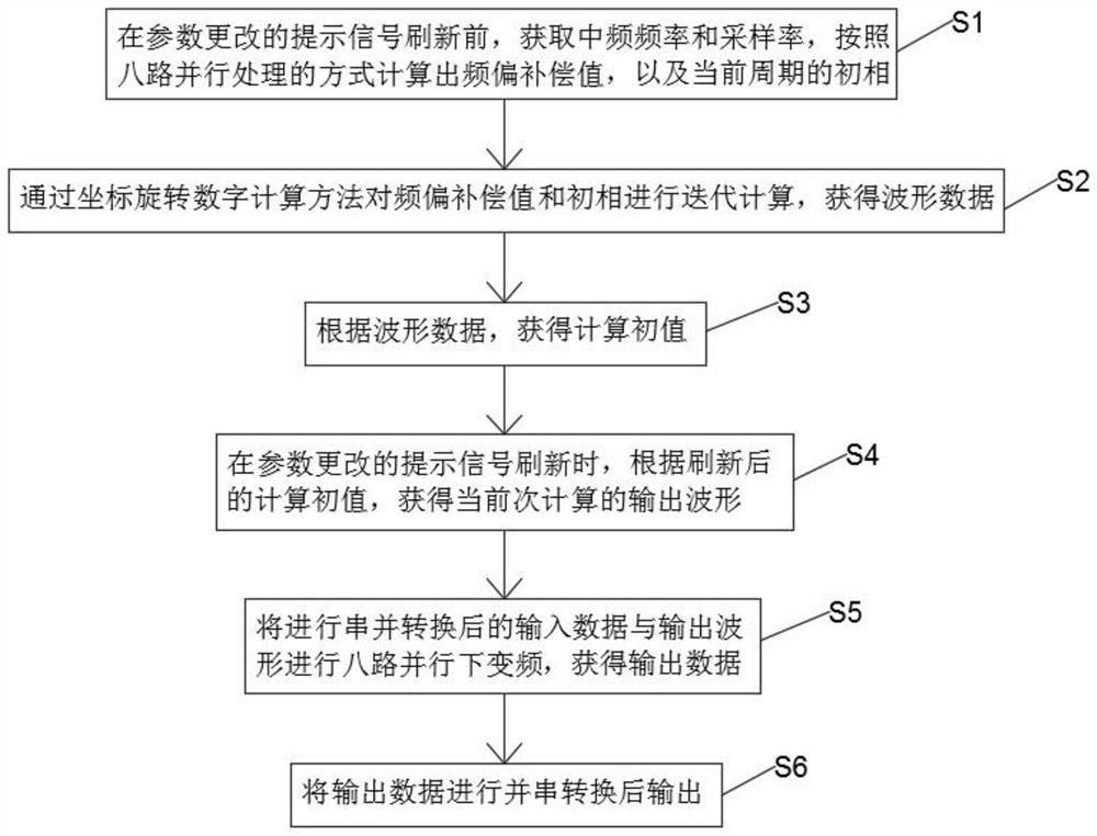 Low-delay parallel digital down-conversion method and system