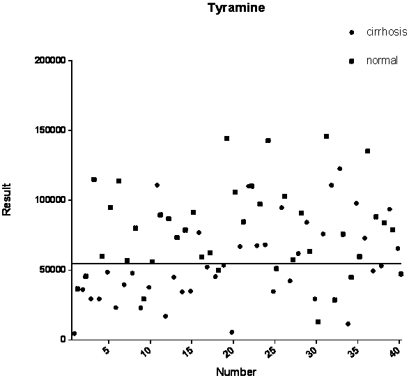 Screening method of liver cirrhosis cation marker and application