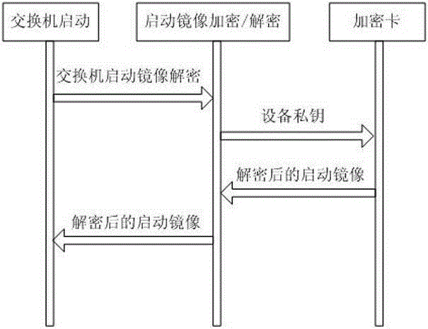 Data security interaction method and device based on Ethernet switch