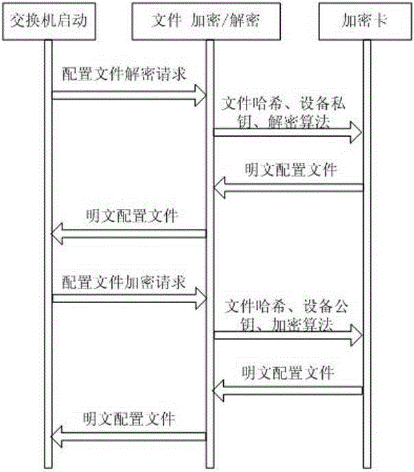 Data security interaction method and device based on Ethernet switch