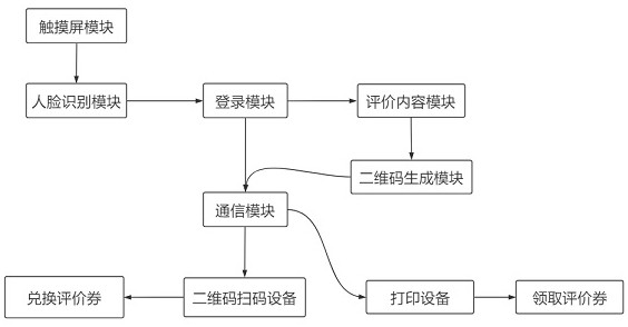 Student comprehensive evaluation method and system based on fixed terminal device