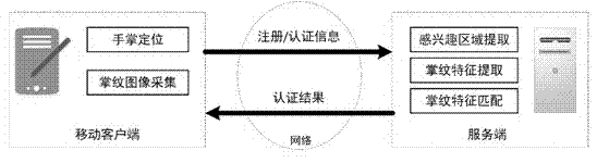 Mobile Internet palm print identity authentication method