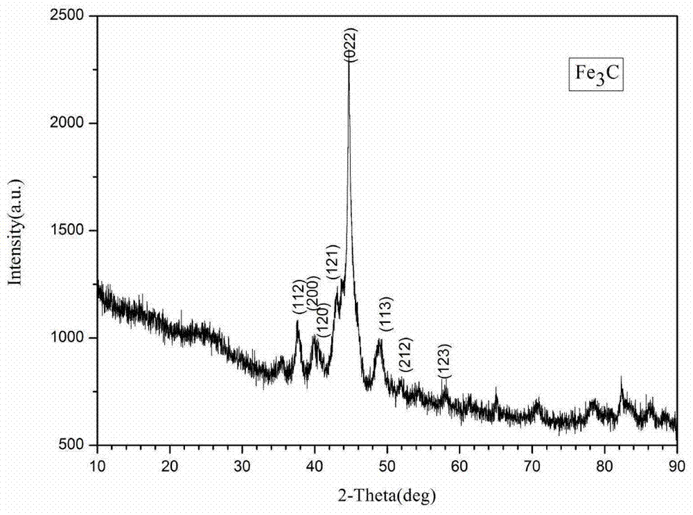 Production method of nanometer iron carbide powder