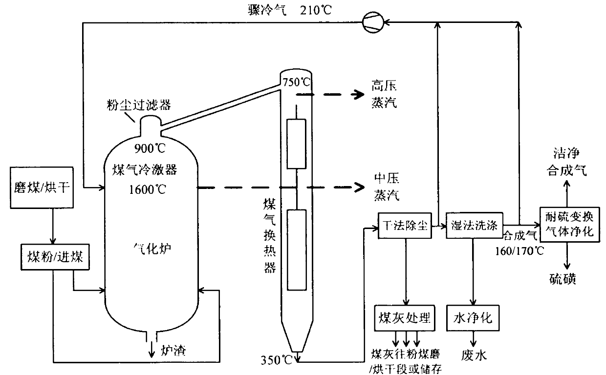 Process and device for integrally producing substitute natural gas by coal gasification and methanation