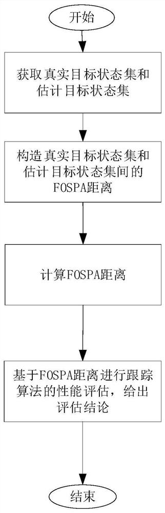 Multi-target tracking evaluation method considering shape difference based on Fourier transform