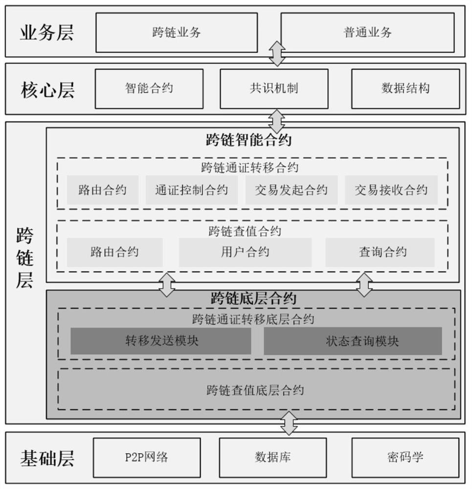 Blockchain multi-chain cross-chain system and implementation mechanism thereof