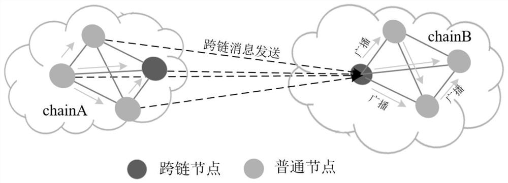 Blockchain multi-chain cross-chain system and implementation mechanism thereof