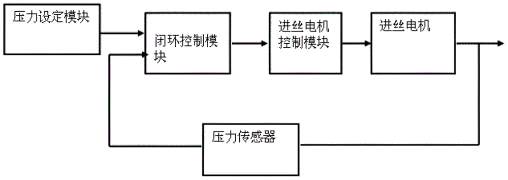 Wire feeding speed control system and method of FDM rapid molding machine