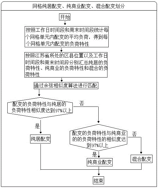 Distribution network operation indicator processing method based on segmented geographic region