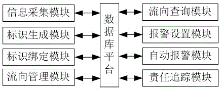 Medical article flow management system based on identity identification