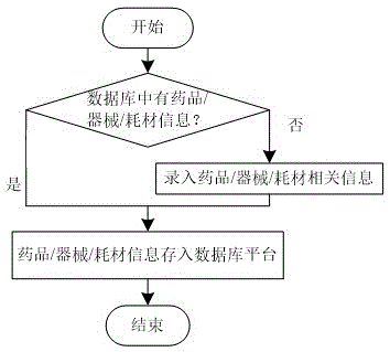 Medical article flow management system based on identity identification