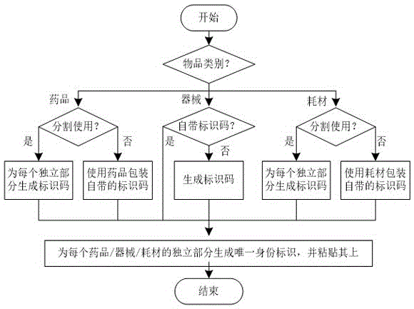 Medical article flow management system based on identity identification