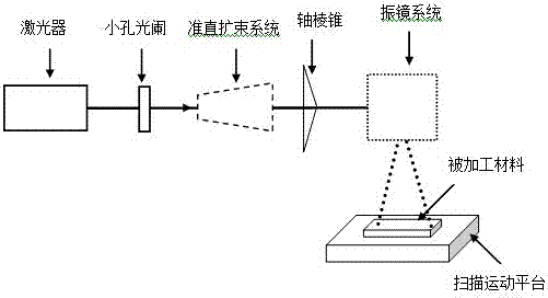 A laser processing method and device