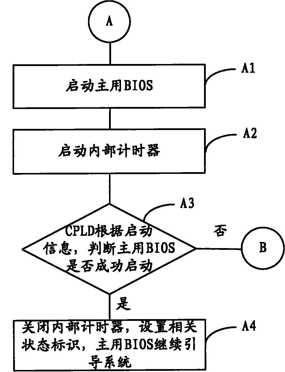 Device and method for switching BIOS (Basic Input/Output System)