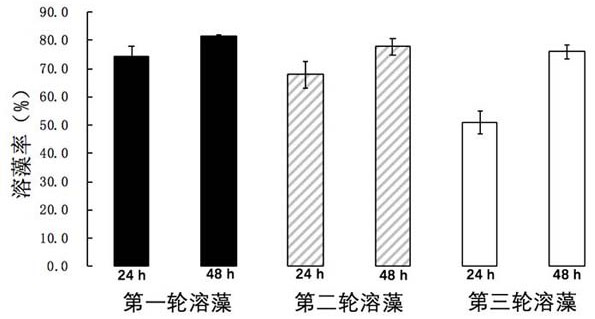 A strain of Alternomonas with algicidal ability and its application to Prorocentrum donghaiense