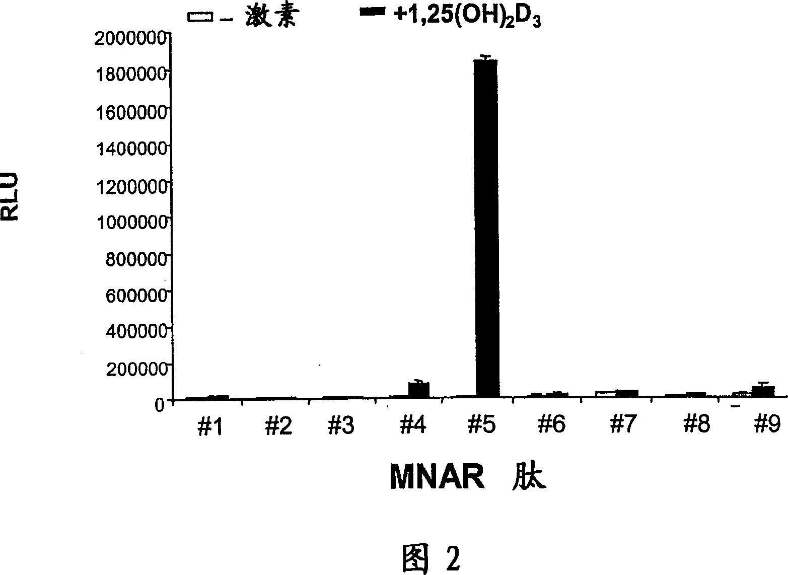 Functional method for generating or screening for ligands which modulate steroid hormone receptors