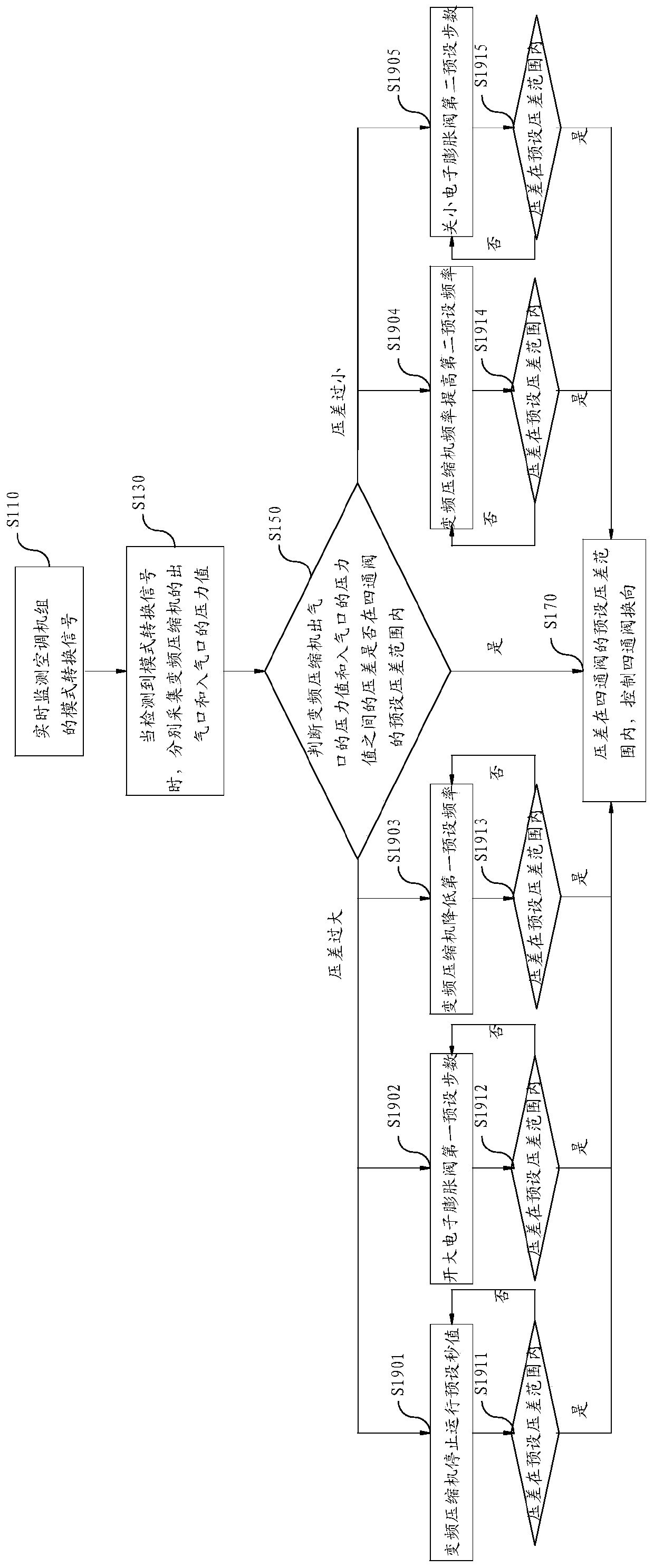 Four-way valve reversing control method, device and air conditioning system