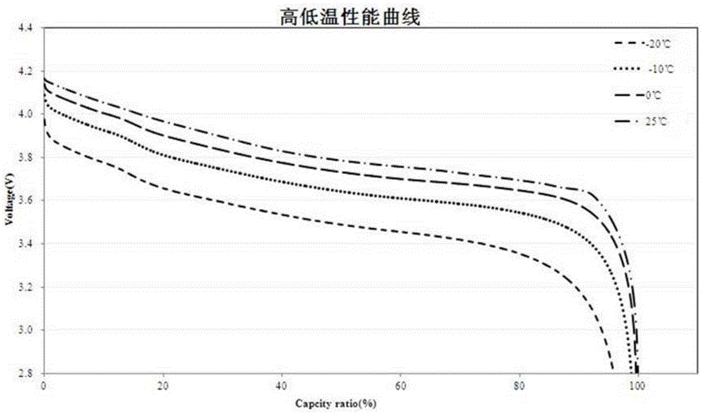 Low-temperature type lithium ion battery with high voltage and high volume energy density