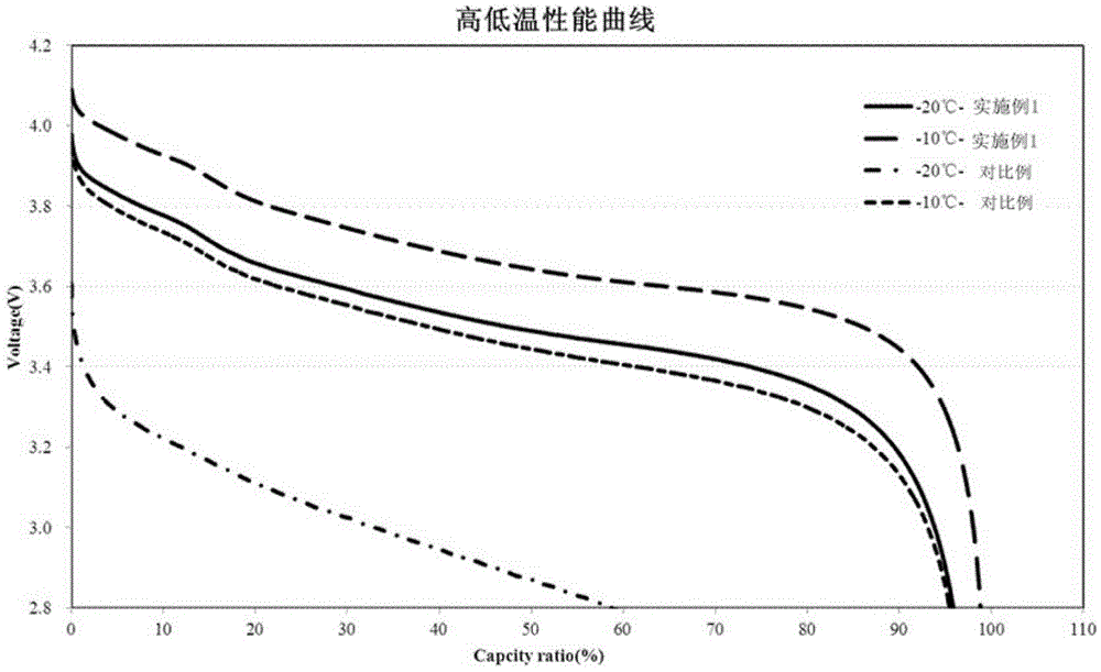 Low-temperature type lithium ion battery with high voltage and high volume energy density