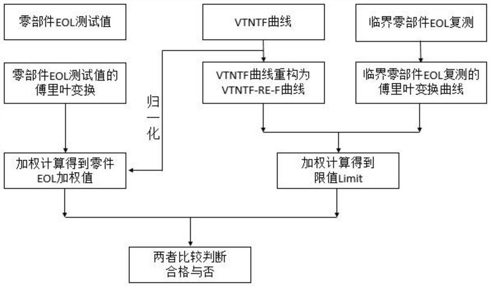 A method for formulating eol test limit value of auto parts