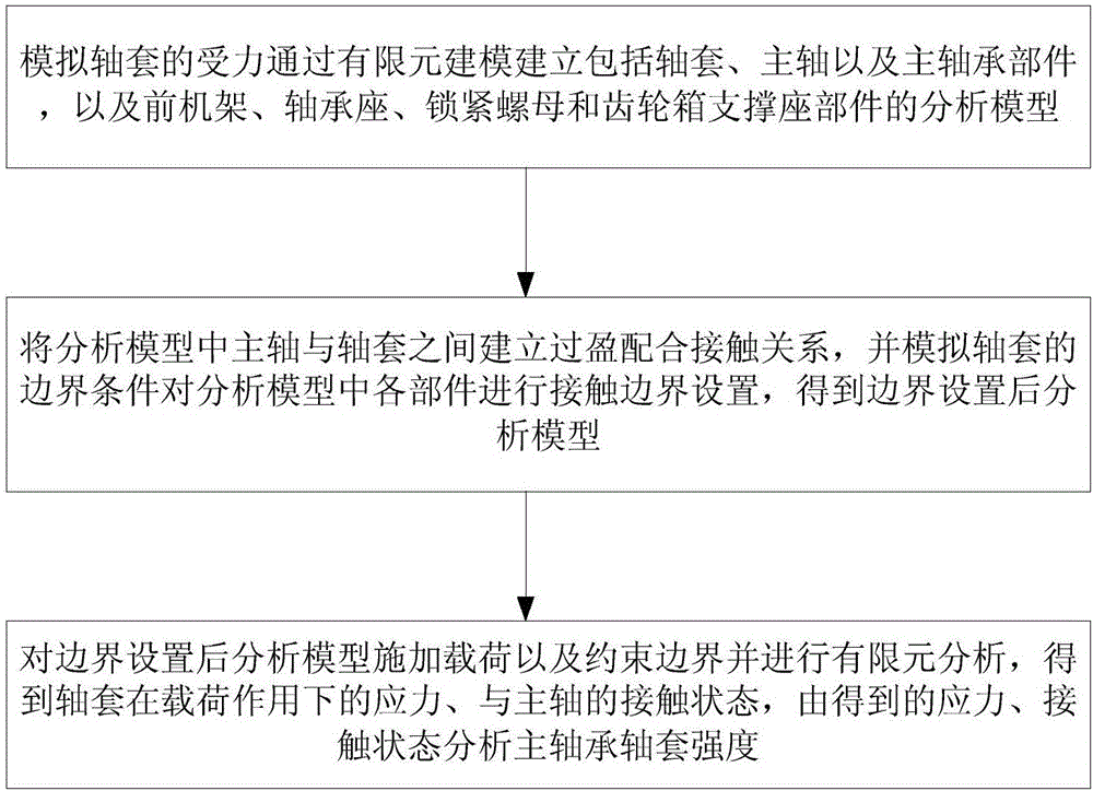 Strength analysis method and magnitude of interference analysis method of main bearing and shaft sleeve in wind turbine generator