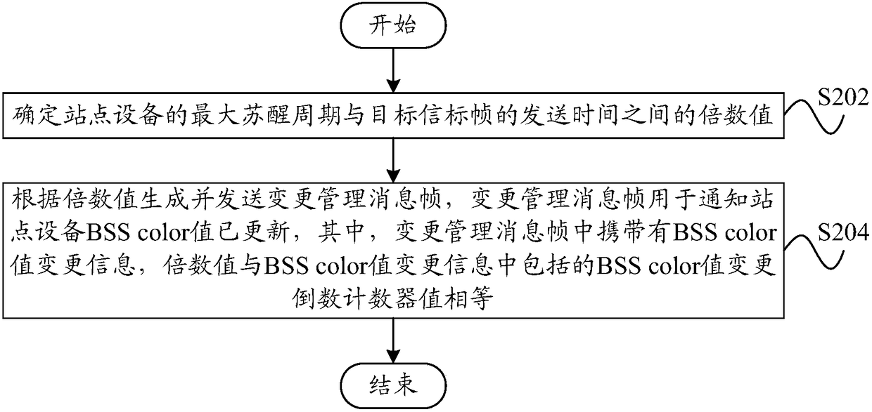 Wireless local area network communication method and device, access point equipment and site equipment