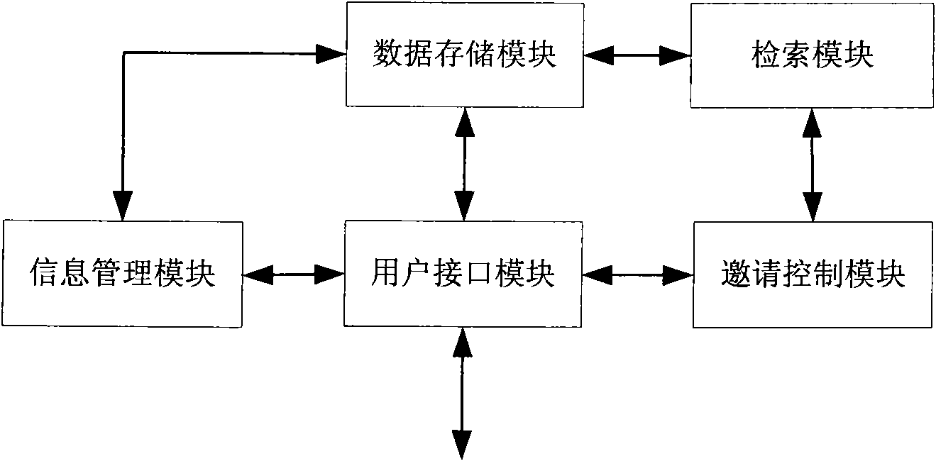 Information aggregation and interaction method and service system