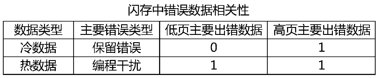 A kind of encoding, decoding and encoding, decoding method for reducing the bit error rate of flash memory