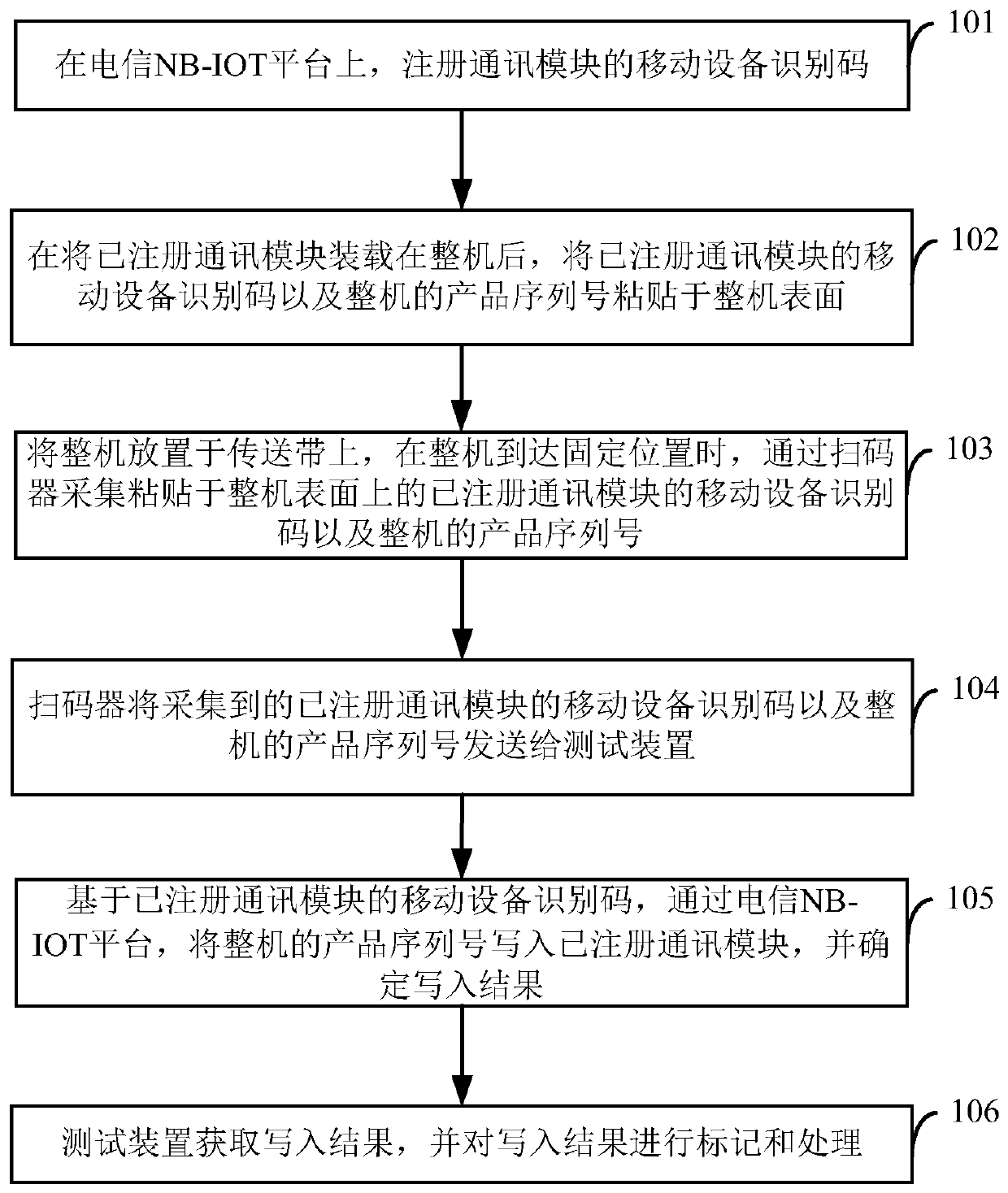 A communication module detection method and system based on NB-IOT Internet of Things