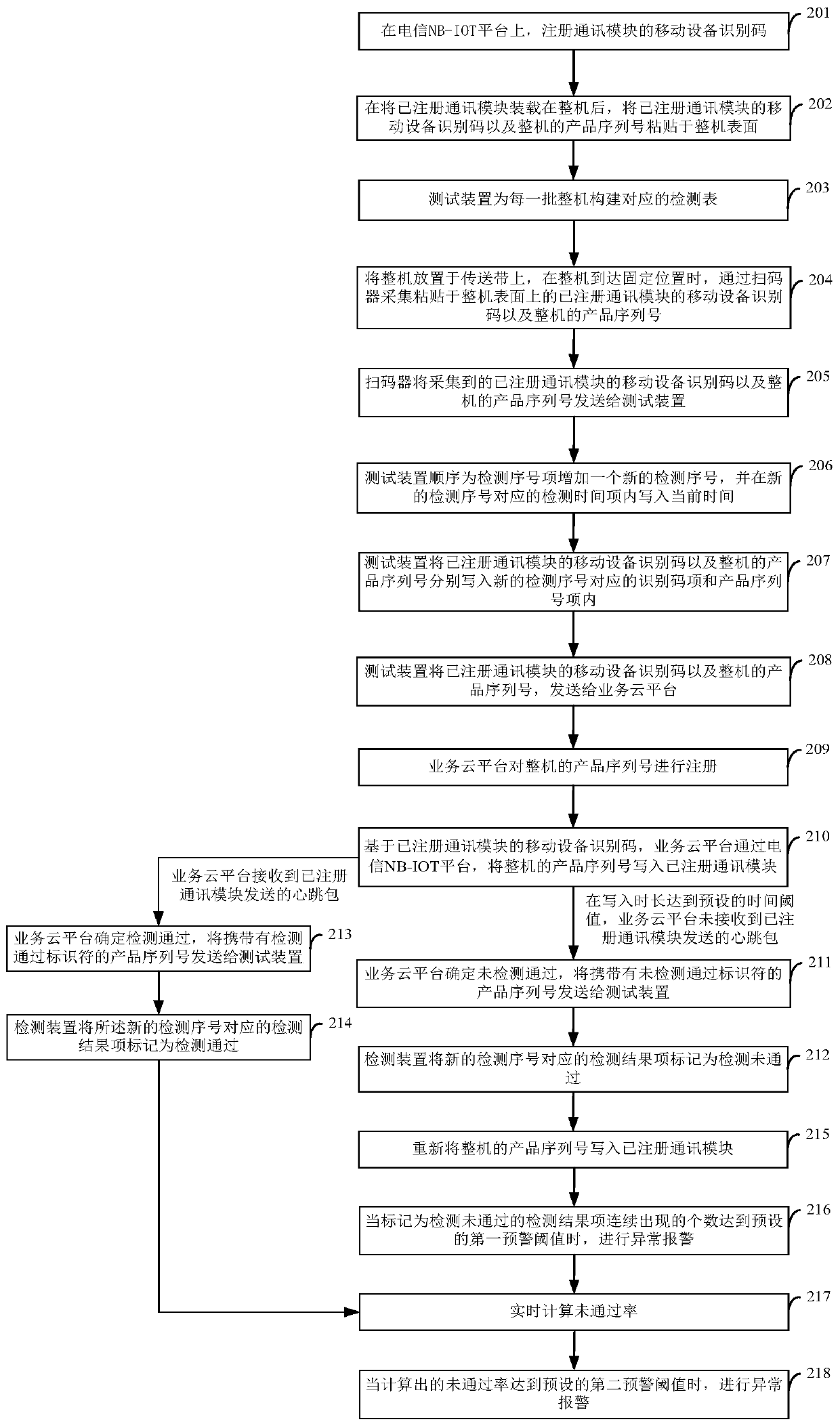 A communication module detection method and system based on NB-IOT Internet of Things