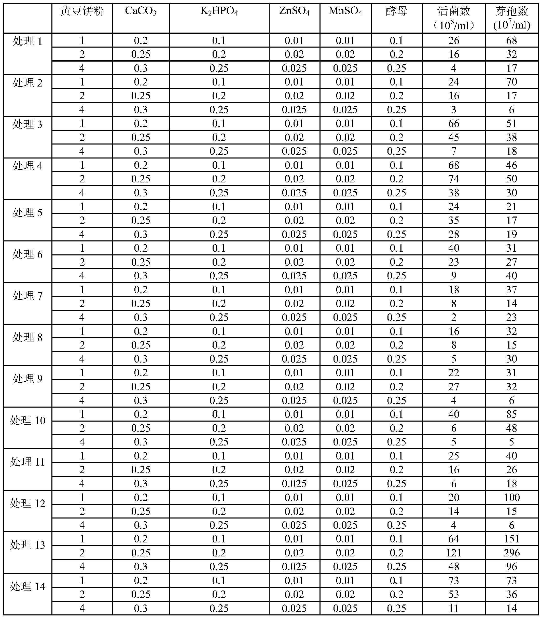 Bacillus thuringiensis liquid culture medium and preparation method thereof