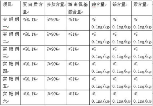 A kind of preparation method of Limulus hemocytoprotein active peptide